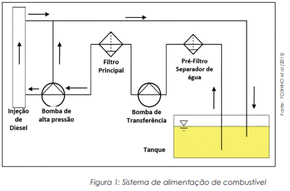 Separação de Água do Diesel: biodiesel, parâmetros e normas